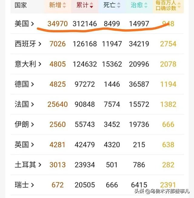 美国确诊人数从前天的35000直降到26000,是真的吗?
