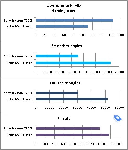 超薄金属完美复刻 索尼爱立信T700评测