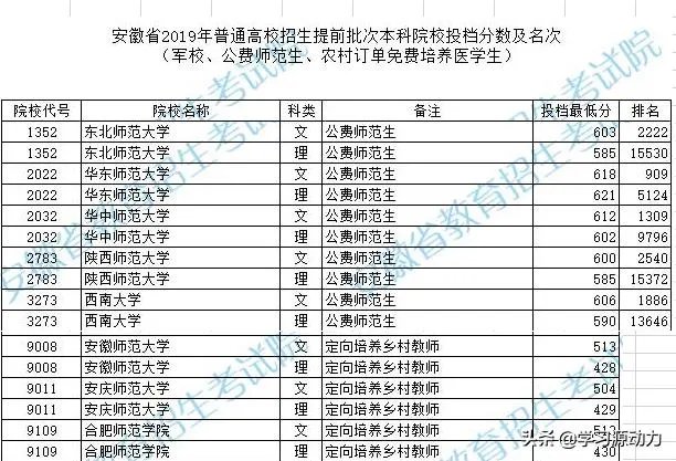 2019年师范院校录取分数线会高吗？
