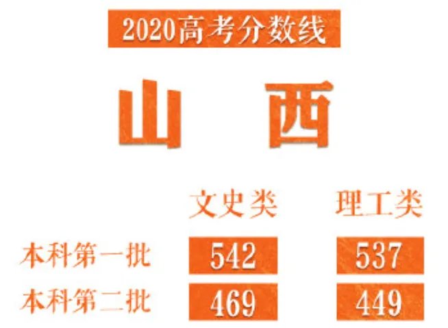 2020山西高考分数线一览表 山西高考分数线2020最新分布表