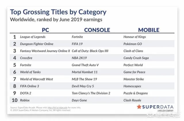 国外最火的网游是什么？