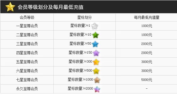 梦三国的至尊会员怎么弄