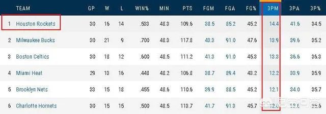 火箭单场26记三分