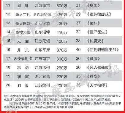 2012中国网络作家富豪榜都有谁？