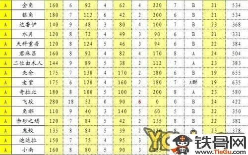 口袋忍者A忍和S忍属性成长表一览