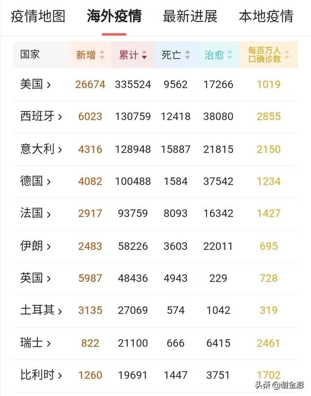 美国确诊人数从前天的35000直降到26000,是真的吗?