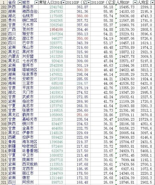 2011年全国各省gdp排名以及各地级市的排名