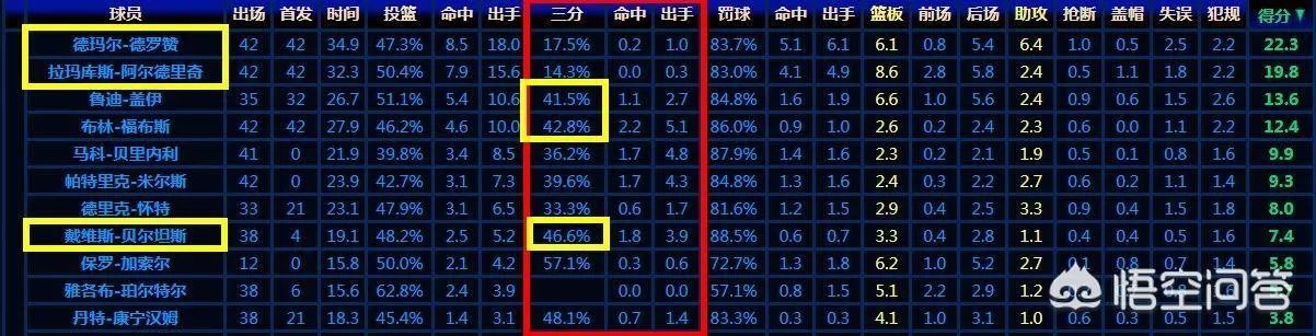 波波维奇最讨厌三分，那为什么马刺三分球命中率排在联盟第一？