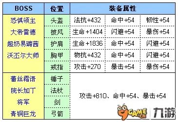 《我叫MT》英雄副本掉落装备出处