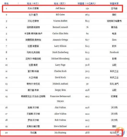 福布斯2019亿万榜TOP40：华人首富是他（完整榜单）