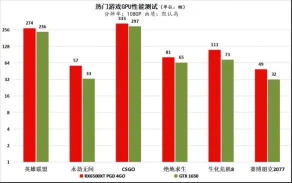 这张甜品卡真香！华擎RX 6500XT PGD 4GO畅玩1080P