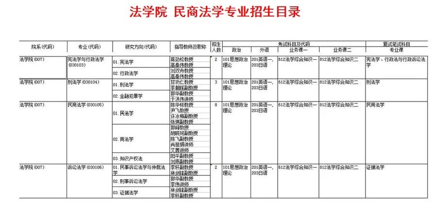 民商法学考研哪个比较容易，法学院排名在前16的？
