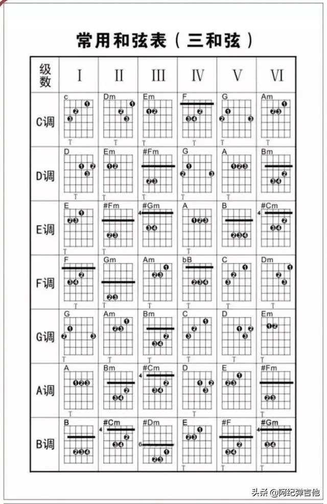 如何快速学吉他