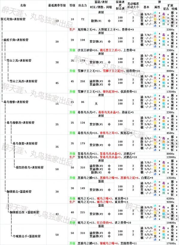 怪物猎人ol弩炮武器派生路线资料一览