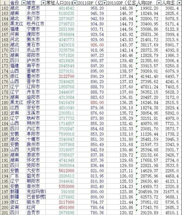 2011年全国各省gdp排名以及各地级市的排名