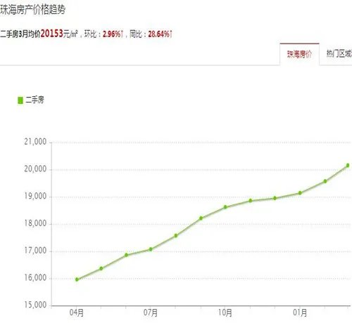 珠海香洲区2017房价走势图 贷款买房这4类房慎入