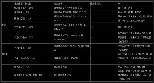 国服DNF活跃攻略每日极限获取活跃度详解