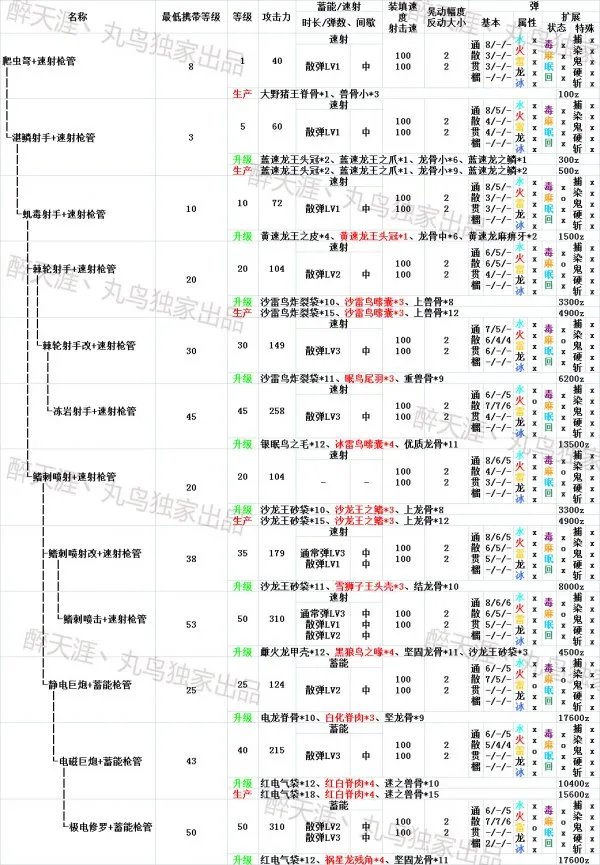 怪物猎人ol弩炮武器派生路线资料一览