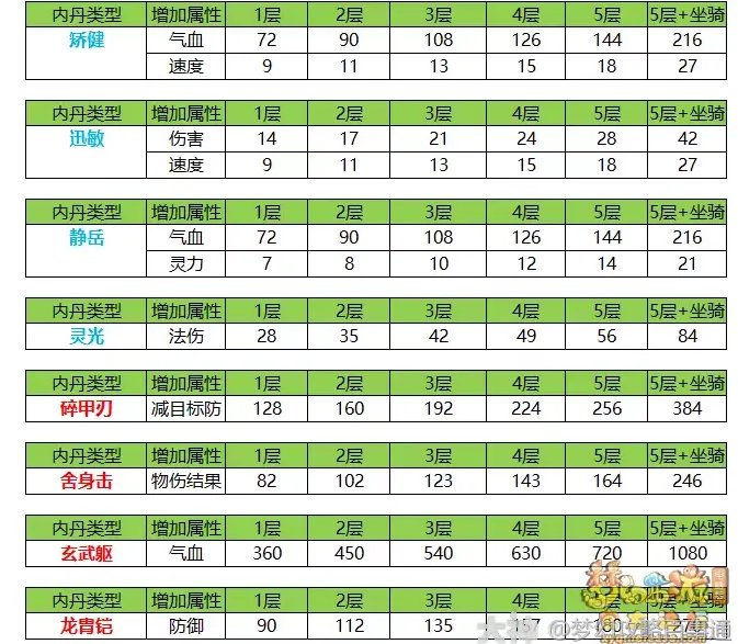 梦幻西游召唤兽内丹数据详解
