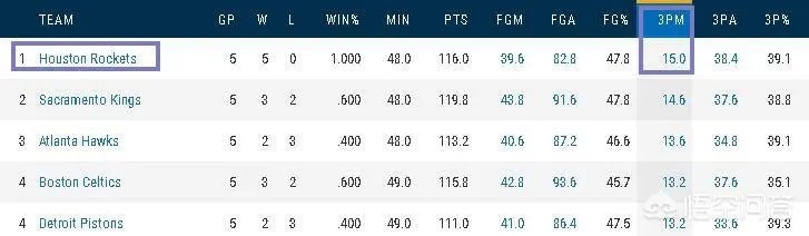 火箭单场26记三分