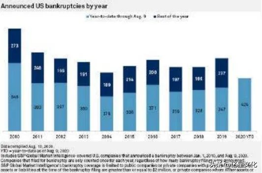 美国已有424家公司申请破产，迎来十年来最大破产，谁的锅？