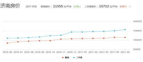 济南海信慧园房价 2017济南房价走势预测