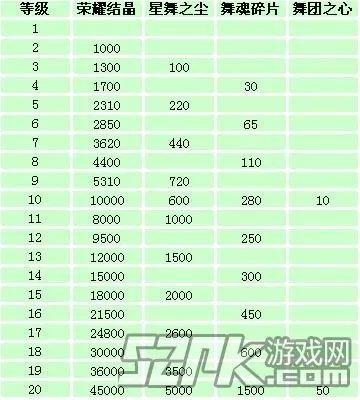 QQ炫舞舞团升级秘籍 新版舞团等级提升攻略