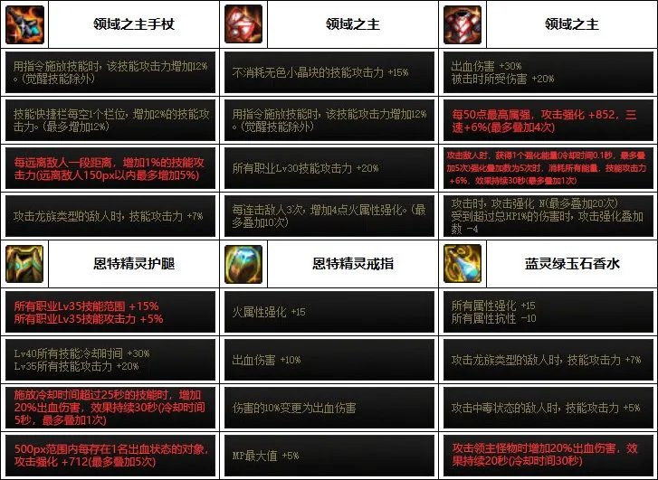 DNF2023死灵装备选择