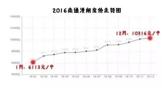 南通房价走势图 2017年南通房价是否上涨