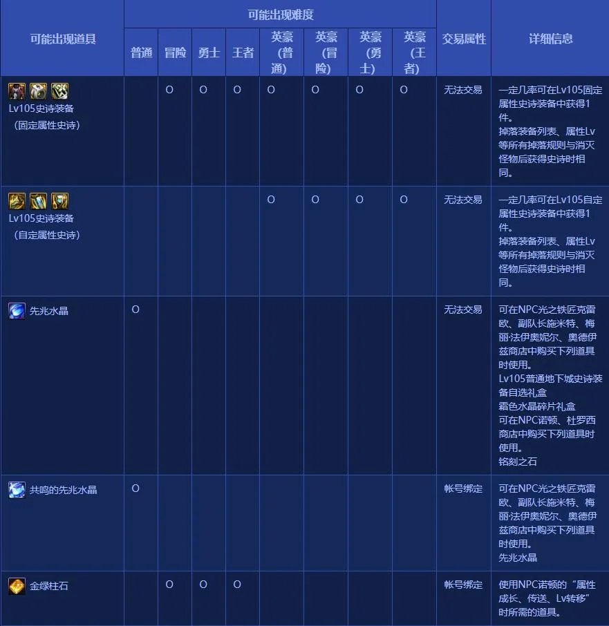 DNF紧急任务奖励是什么