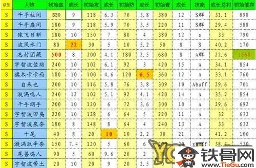 口袋忍者A忍和S忍属性成长表一览