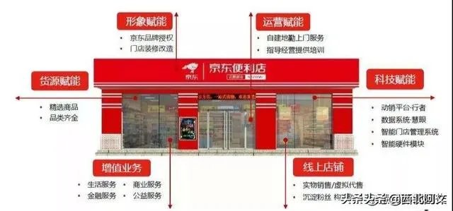 加盟一个京东便利店需要本钱是多少？