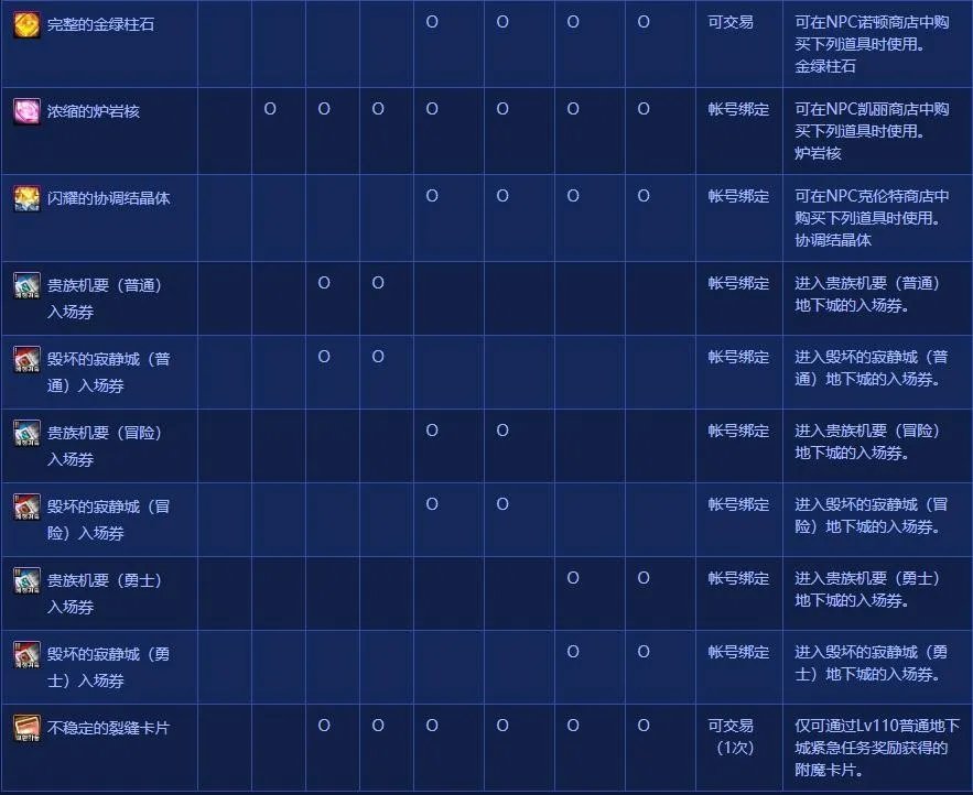 DNF紧急任务奖励是什么