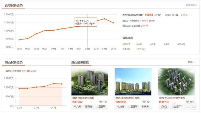 你认为西安哪里的二手房值得投资？