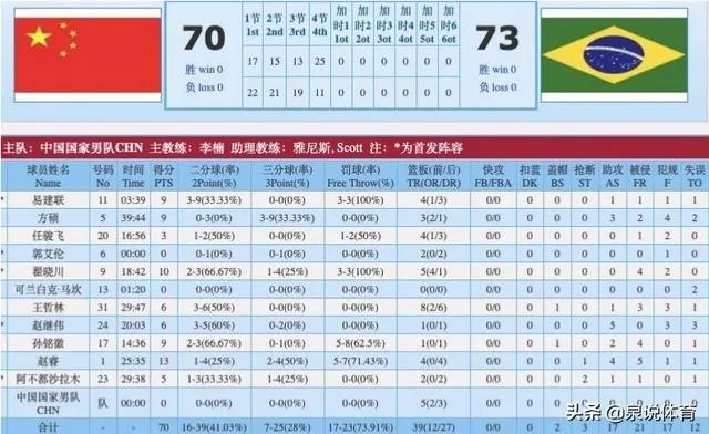中国男篮70-73负于巴西男篮，易建联9分，赵睿13+3，怎么评价？