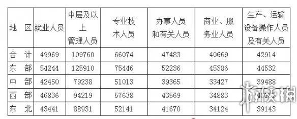 2014年平均工资达49969元 你的收入又被“平均”了?