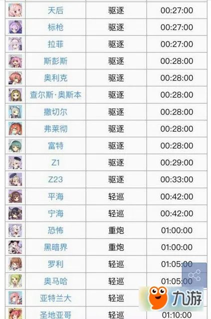 《碧蓝航线》建造时间汇总表 建造舰船时间对照表