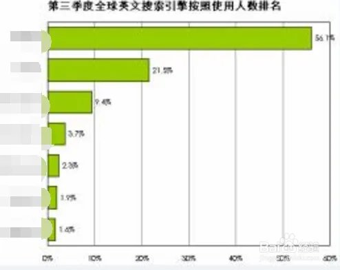 搜索引擎网站排名的方法
