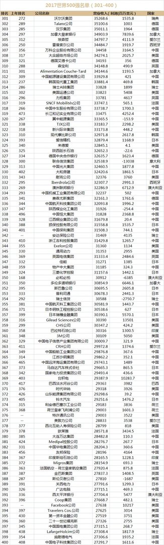 2017财富世界500强企业名单排名（完整榜单）