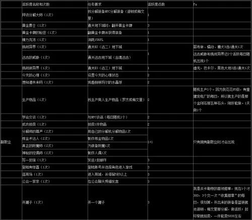 国服DNF活跃攻略每日极限获取活跃度详解