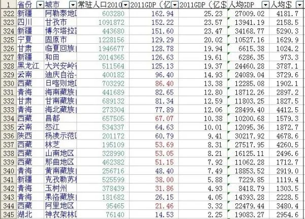 2011年全国各省gdp排名以及各地级市的排名
