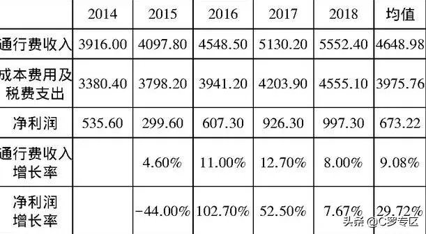 全国高速免费79天到底少收了多少？