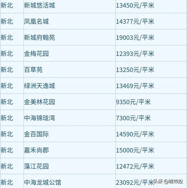 手上有35万左右，在常州能买哪里的房子？