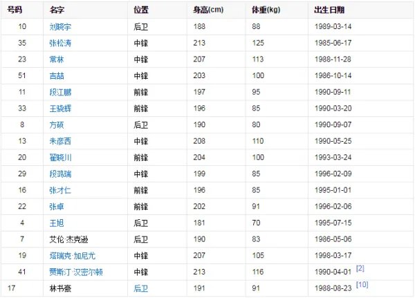 北京金隅男篮队员名单