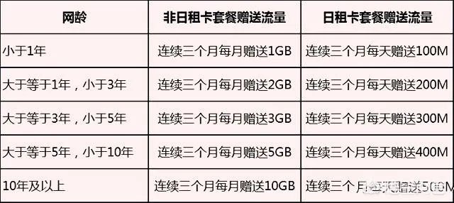 移动用户写2019发送到10086能额外获得3个月的通用流量,你会认为是套路吗?