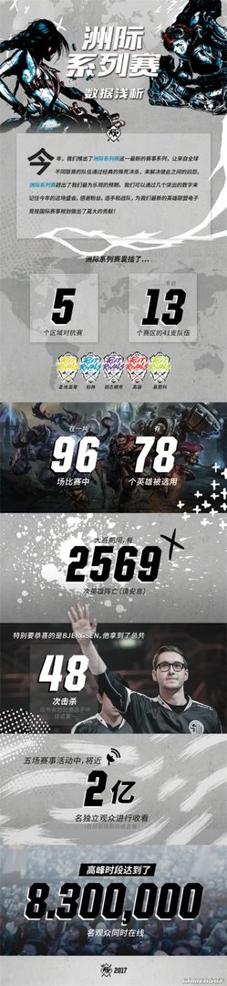 2017洲际系列赛观赛数据公布
