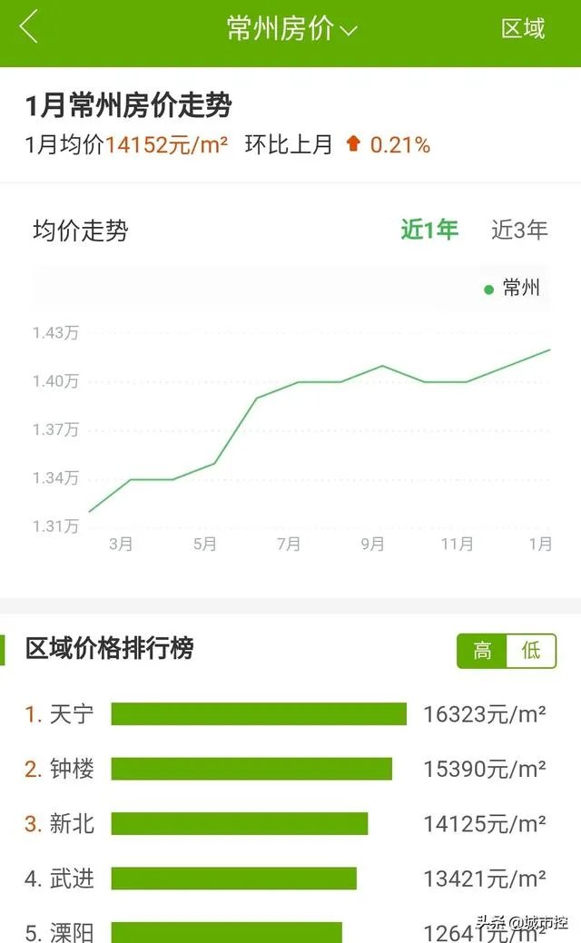 手上有35万左右，在常州能买哪里的房子？