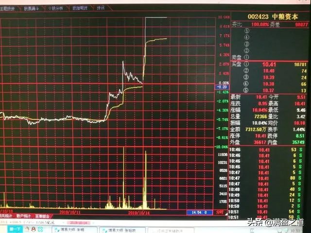 股票站上周均线是好是坏