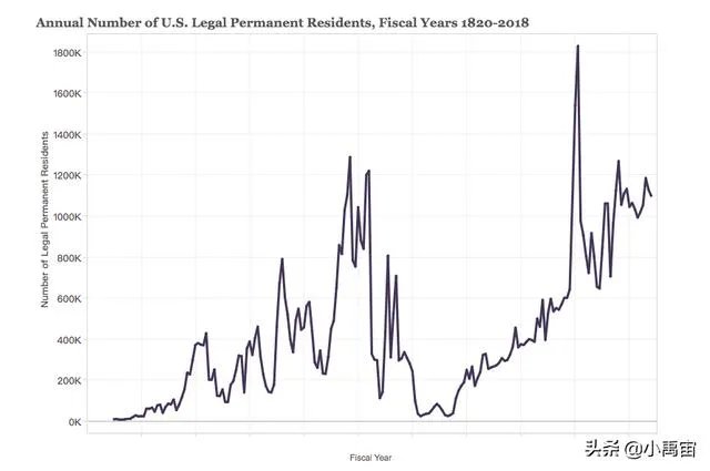 2019年美国总人口增减