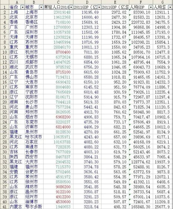 2011年全国各省gdp排名以及各地级市的排名